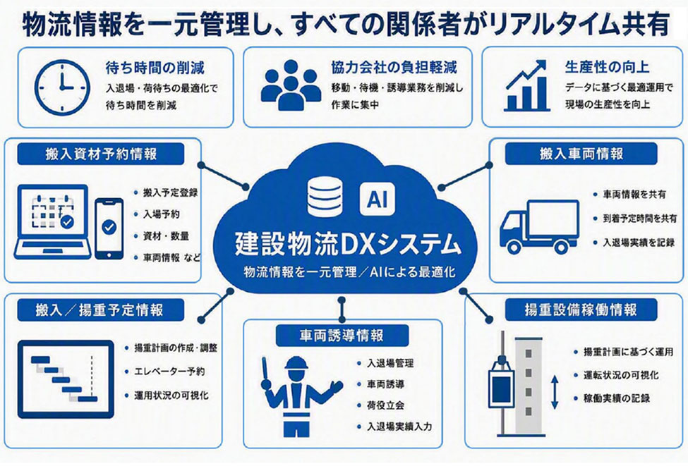 建設物流DXシステムの機能説明