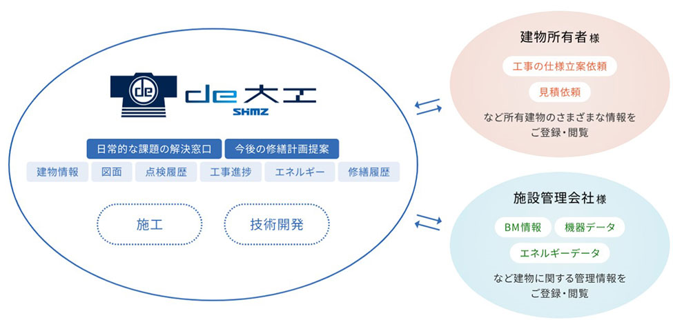 de大工の概念図
