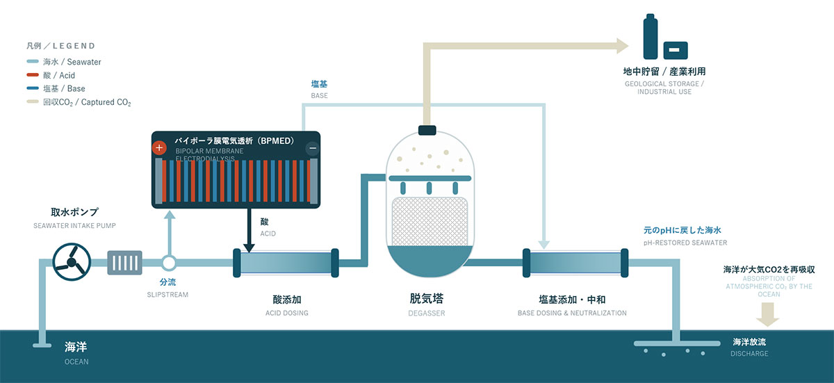 海水中CO₂回収システム概略図