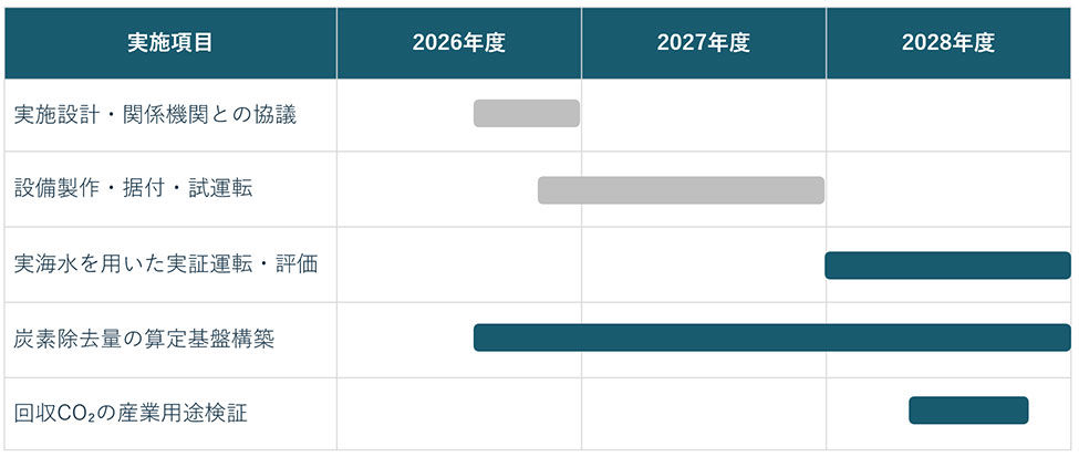 実証事業の工程計画