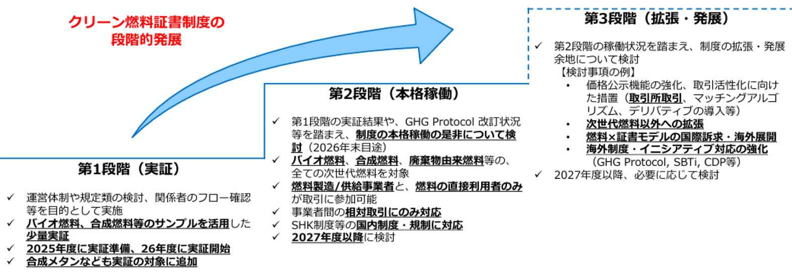 第21回 脱炭素燃料政策小委員会 資料7「クリーン燃料証書の検討状況及び今後の方向性について」p.6