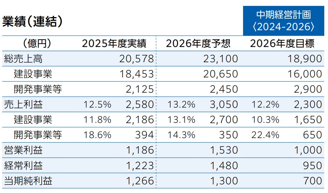 業績（連結）