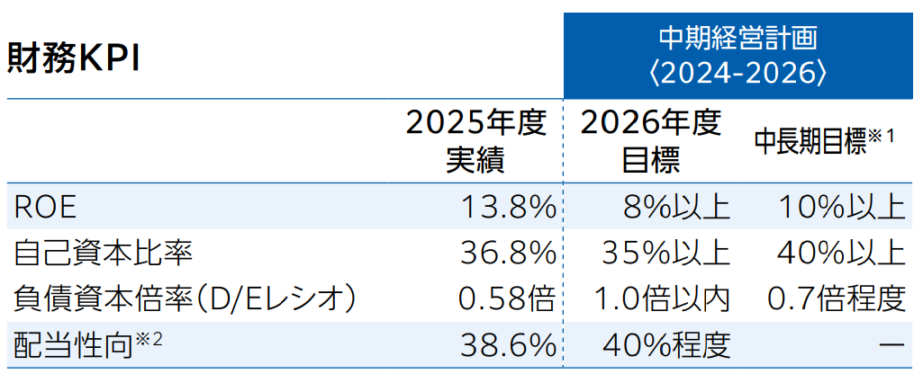 財務KPI