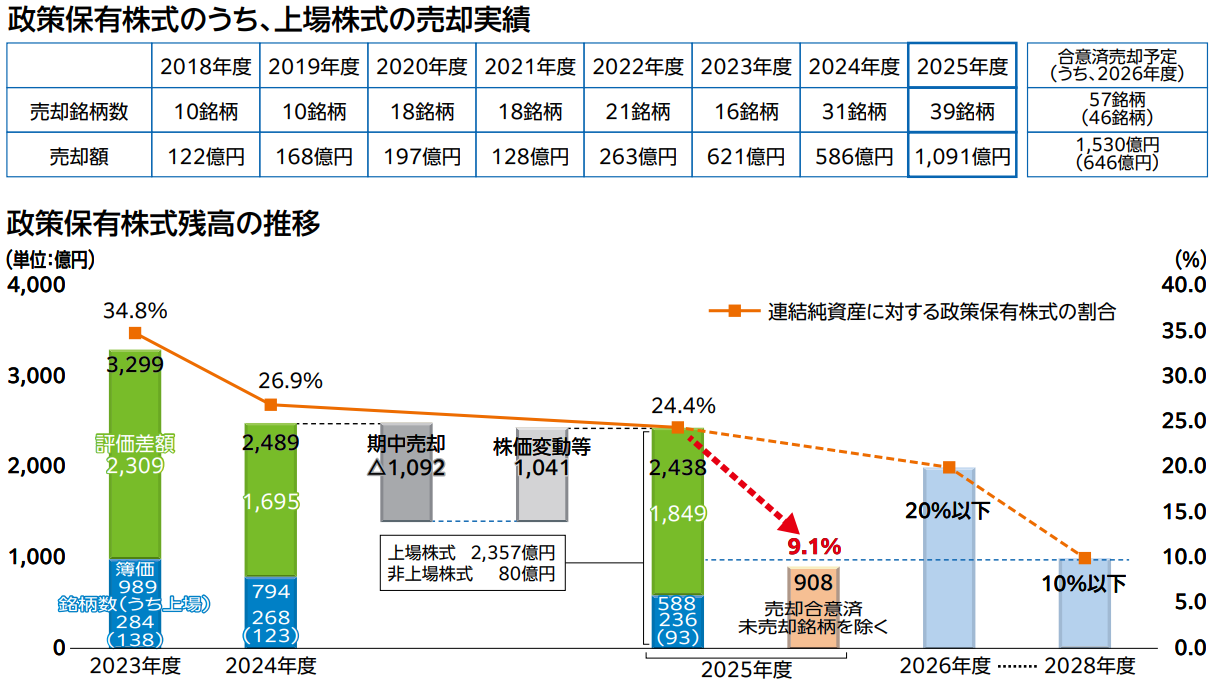 売却実積