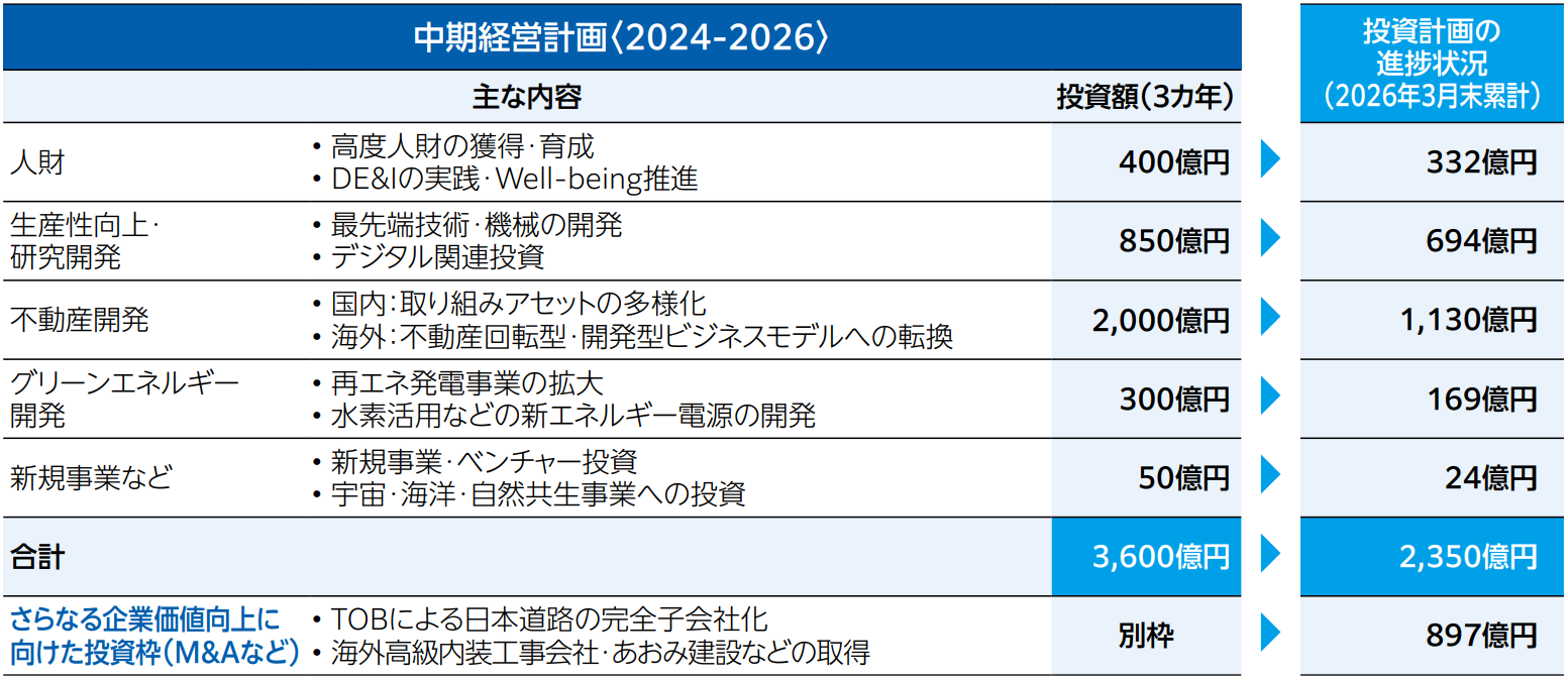 中期経営計画
