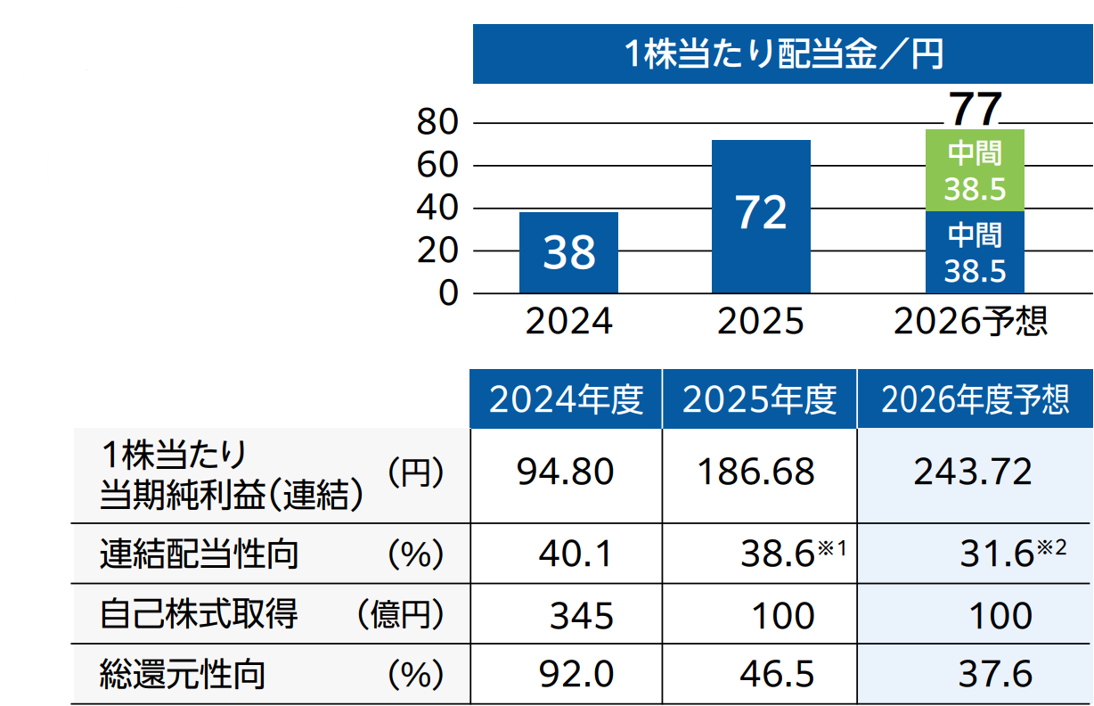 中期経営計画