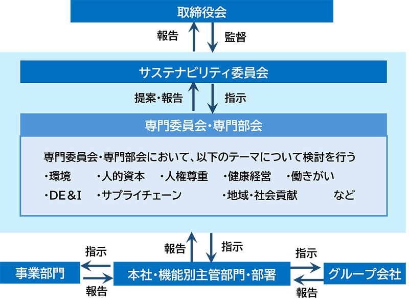 サステナビリティ推進体制