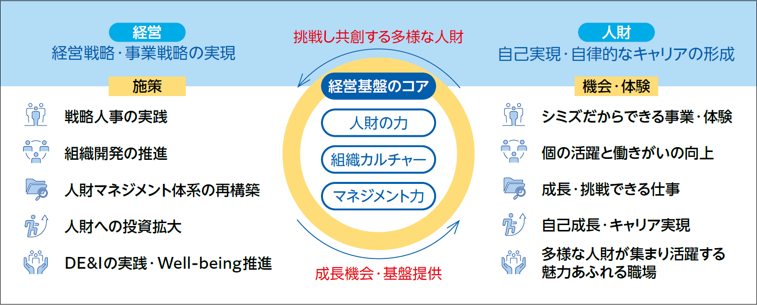 新しい人事方針のコンセプト