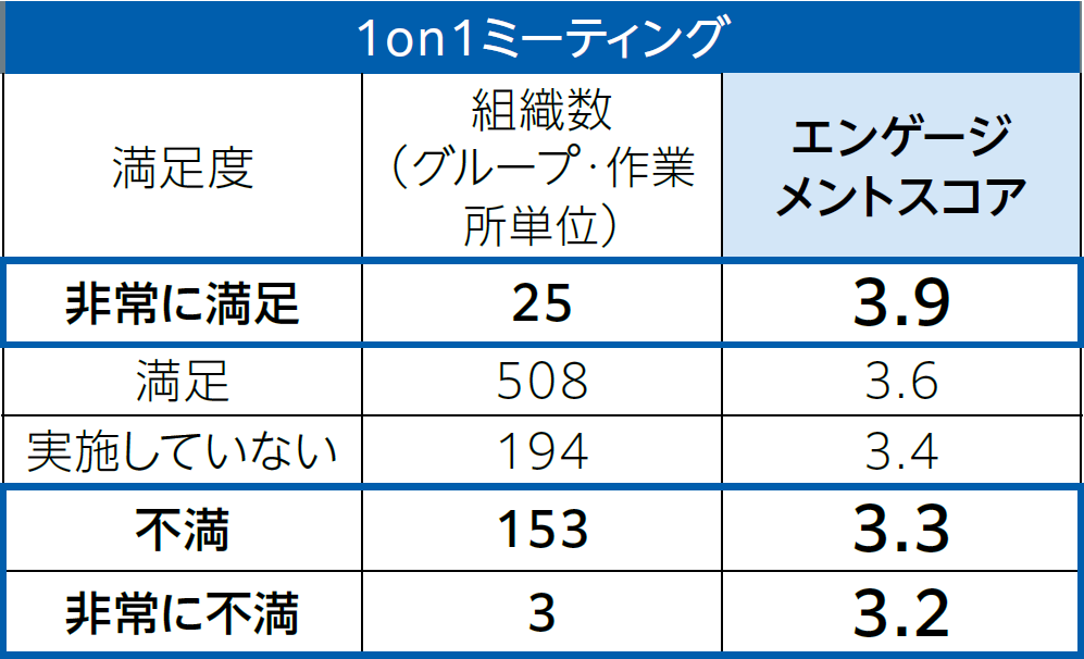 エンゲージメントスコアの状況