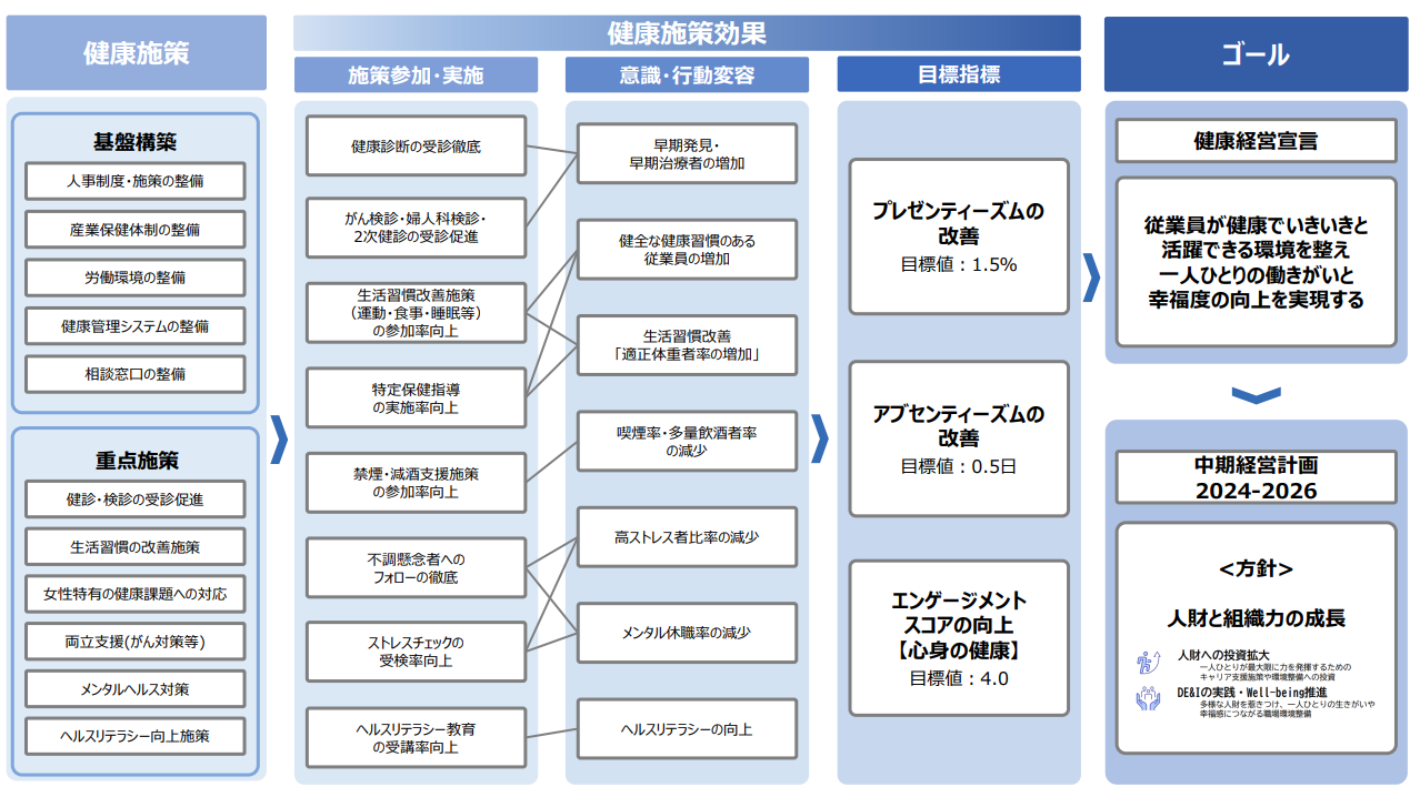 健康経営マップ