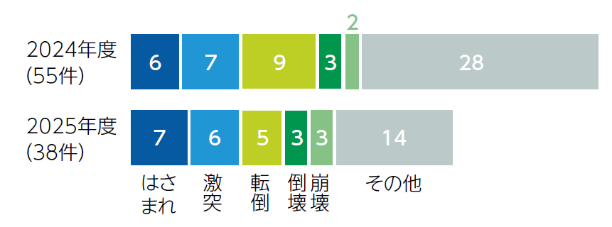 災害の型別内訳