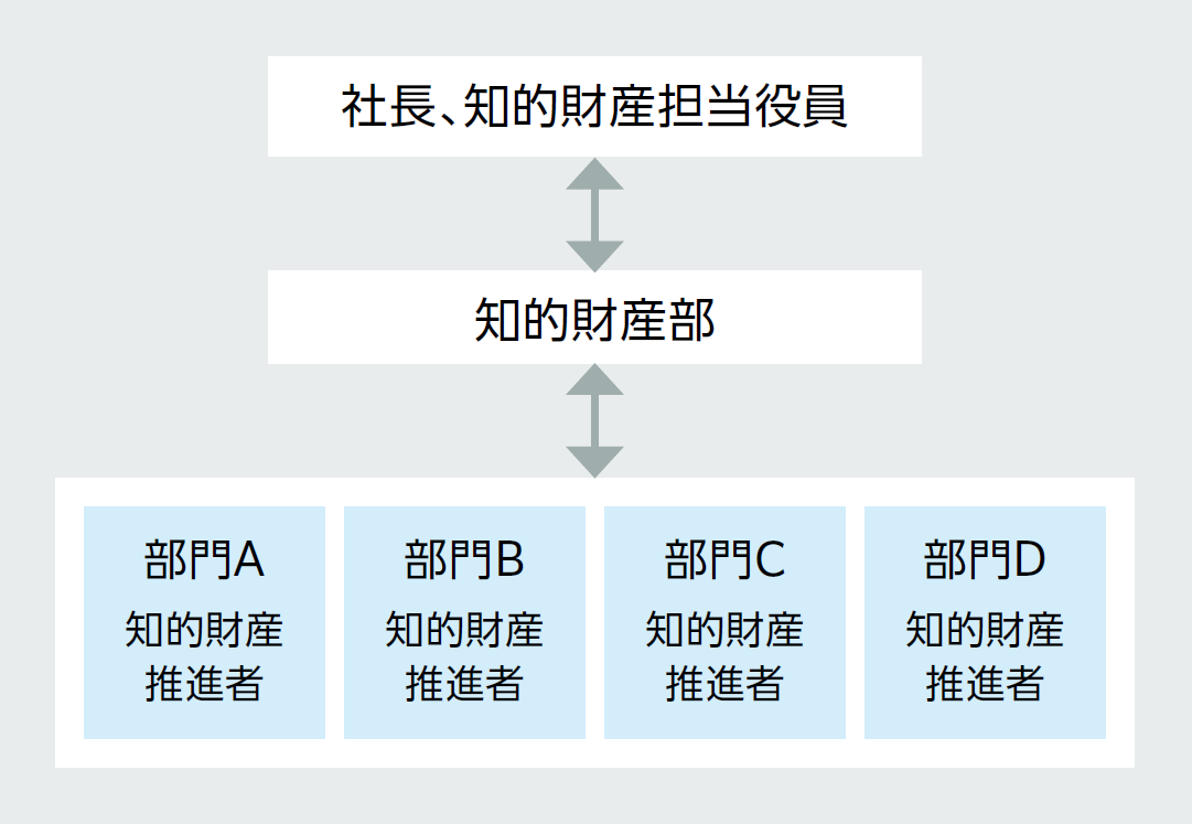 体制図