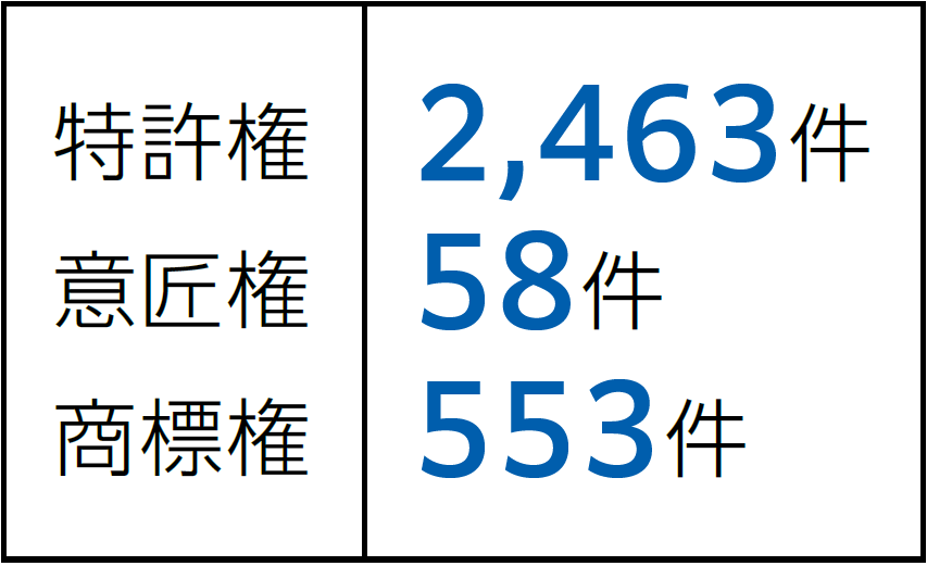 知的財産権の保有状況