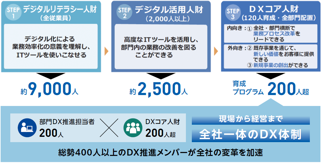 DX人財育成