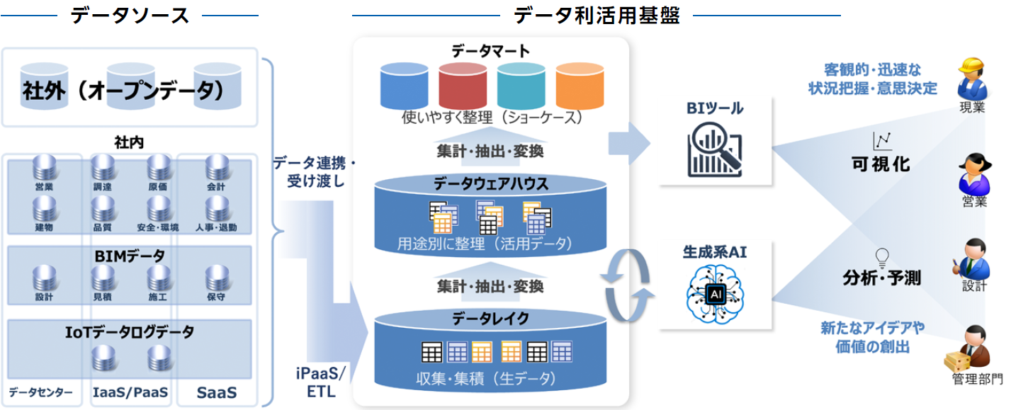 データ利活用基盤の概要図