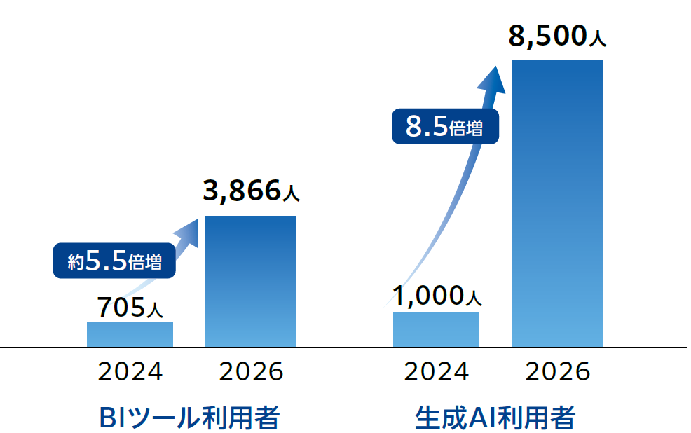 利用者数の大幅拡大（2024年〜2026年）
