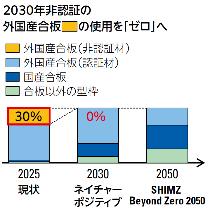 2030年非認証外国産合板使用ゼロに向けて