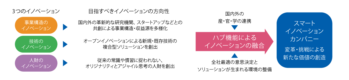 価値転換プロセス