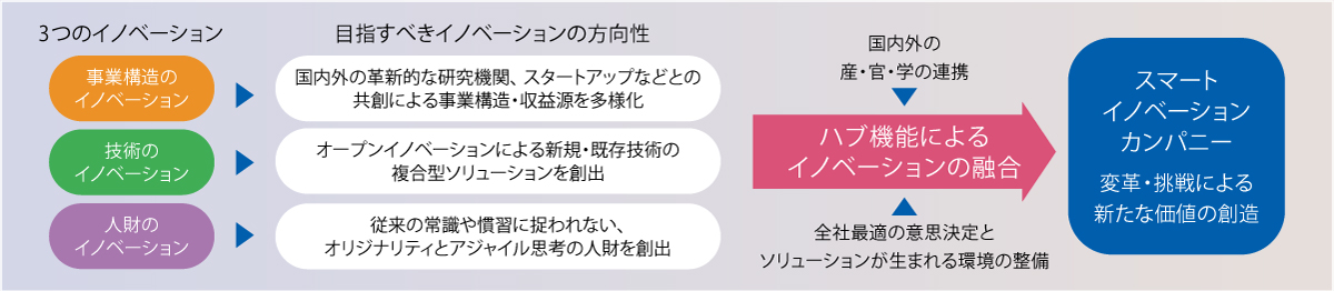 価値転換プロセス