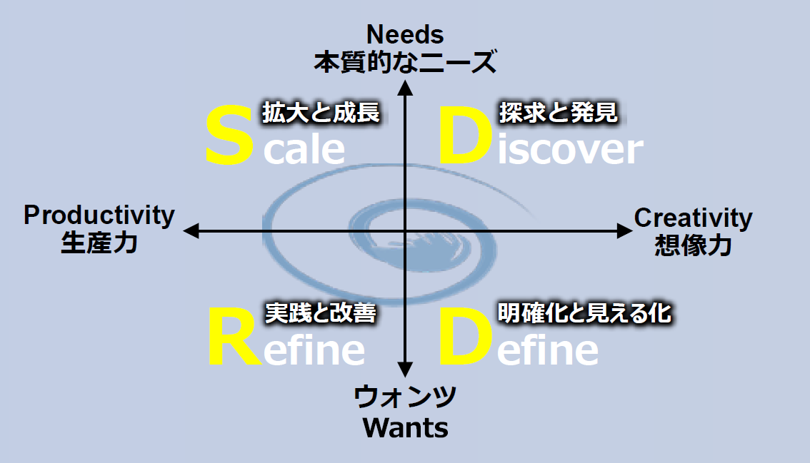 イノベーションを起こすためのDDRSプロセス