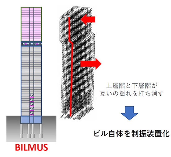 ビル全体を制振装置化し地震時の揺れを半減するシステム「BILMUS（ビルマス）」の概念図