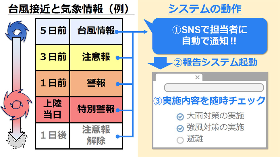 風水害に備えた防災計画を支援する「ピンポイント・タイムライン」