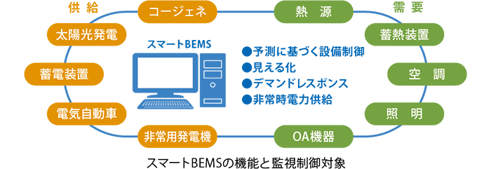 再生可能エネルギー利用を最大化するシミズ・スマートBEMS