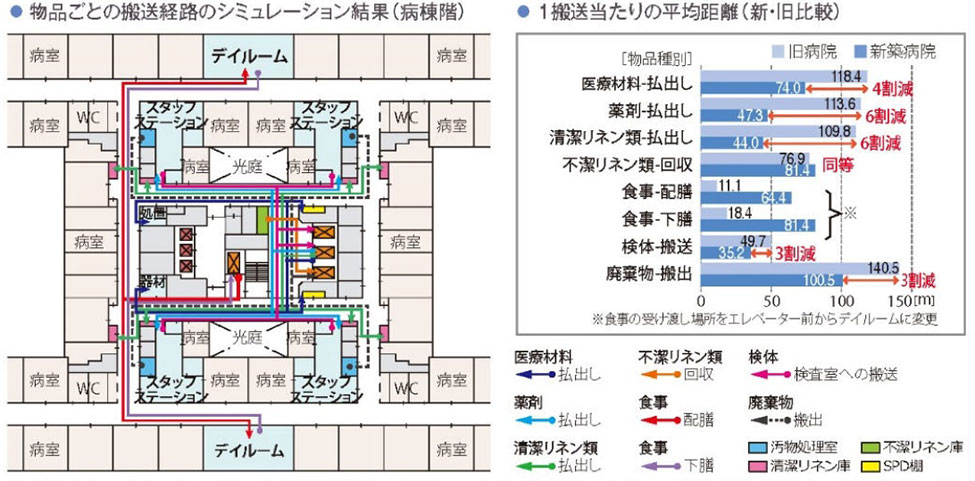 病院内の物品の合理的な動線計画を提案する「サプライくん®」