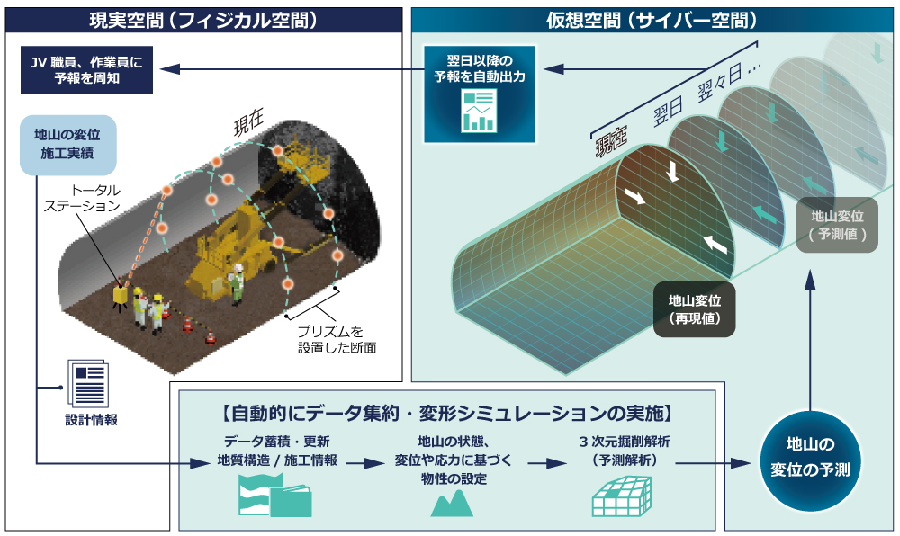 地山の変形予測機能「地山予報システム」