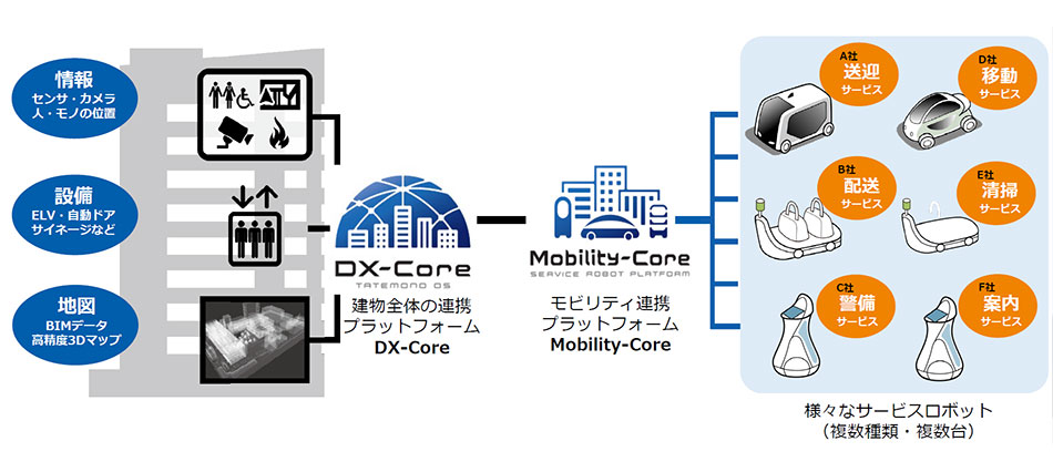 統合プラットフォーム技術でモビリティと建物の連携を実現