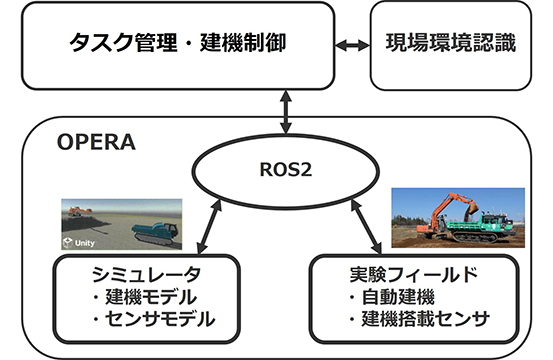 デジタルツインを用いた建機自動施工システム