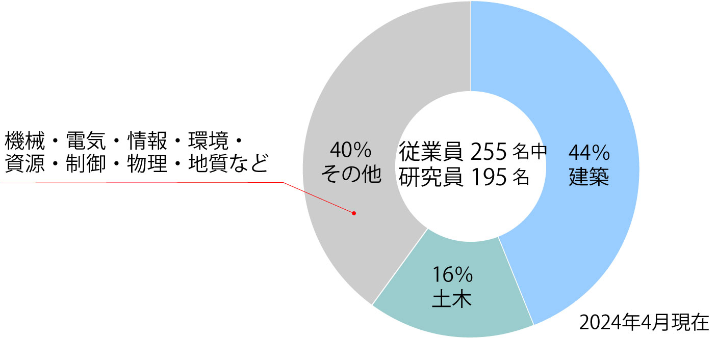 人員構成グラフ