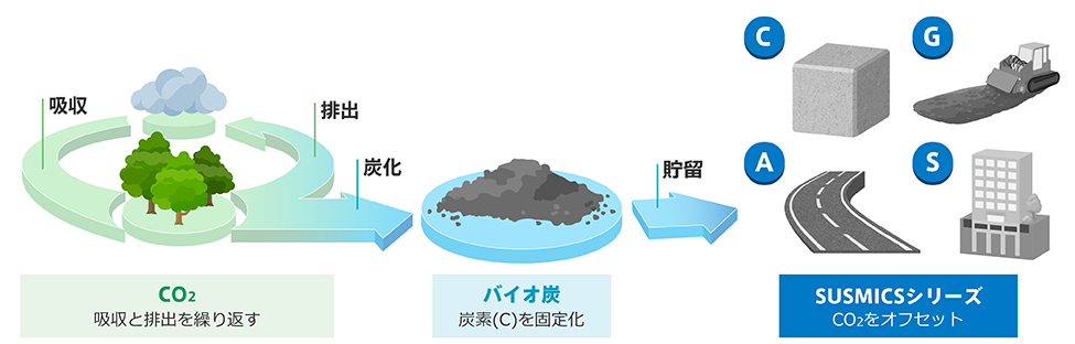 バイオ炭を長期的に貯留すればカーボンネガティブも可能