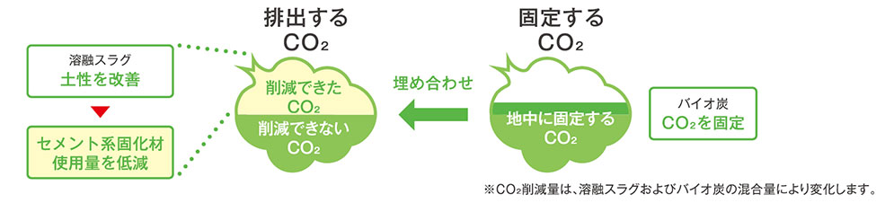 バイオ炭と溶融スラグを混合し、カーボンネガティブを実現