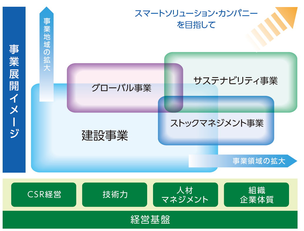基盤強化方針