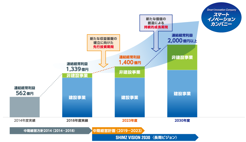 「SHIMZ VISION 2030」実現に向けて