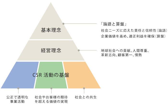 CSRの体系図