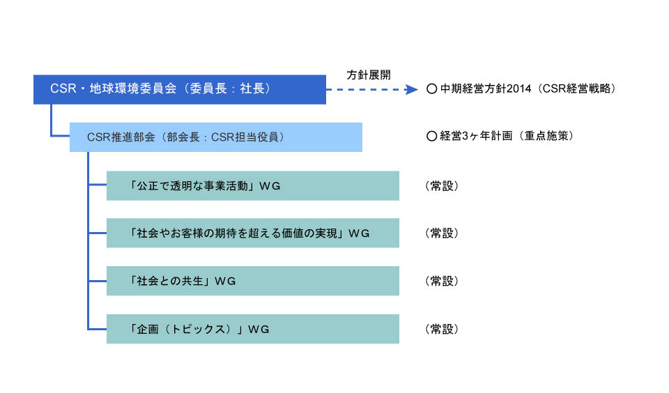 ワーキンググループと検討項目