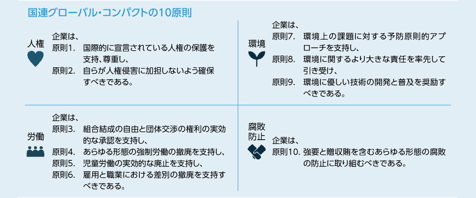 国連グローバル・コンパクトの10原則