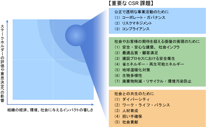 マテリアリティ分析結果