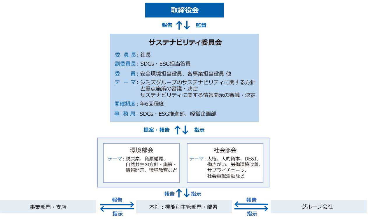 サステナビリティ推進体制