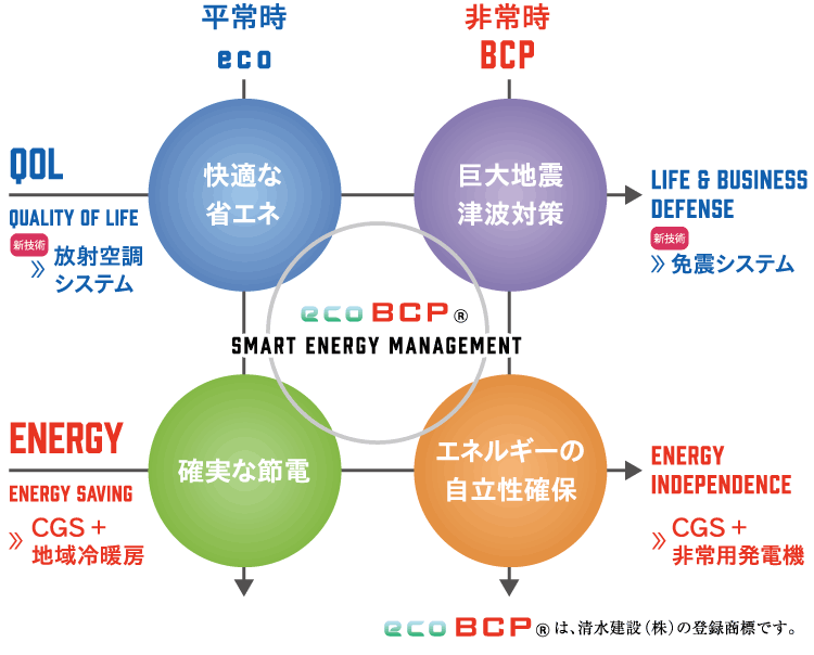 ecoBCPオフィスビル