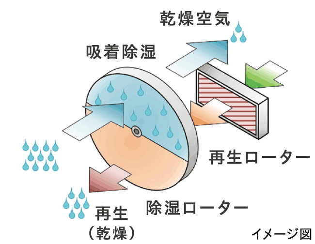 デシカント方式（吸湿材除湿）