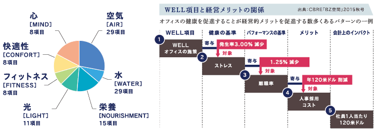 WELL項目と経営メリットの関係