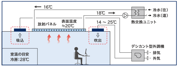 放射空調システムの概要（冷房のイメージ）