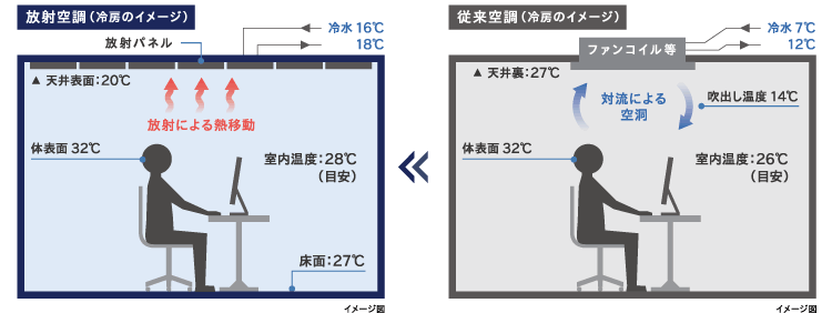 従来空調との比較