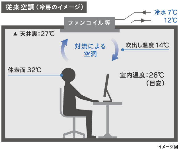 従来空調（従来のイメージ）