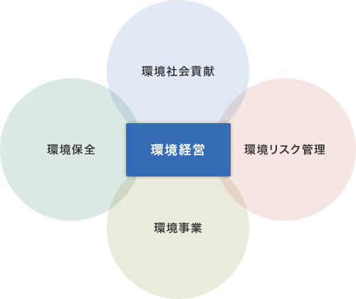 シミズの環境経営を推進する4つの輪
