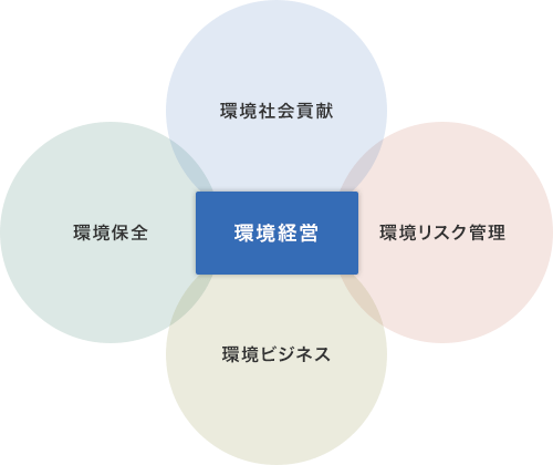 シミズの環境経営を推進する4つの輪
