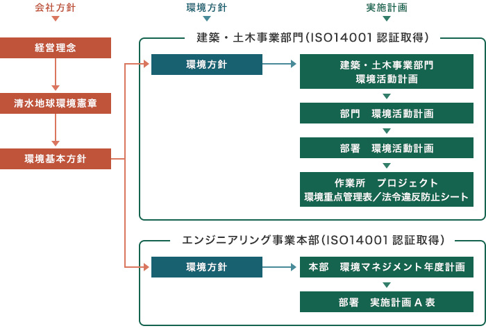 取り組み方針の流れ